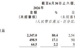 每赚100元花43元营销，巨子生物净利润跌两成，上半年花12.6亿为何难买增长？