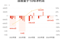 国盾量子：上半年归母净利润亏损2317.54万元，同比亏损收窄