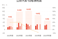 江铃汽车：上半年归母净利润7.39亿元，同比增长0.83%