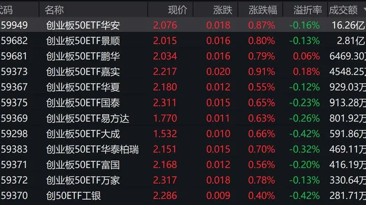 三大指数早盘翻红,创业板50上涨0.94%,2只相关ETF成交额超亿元
