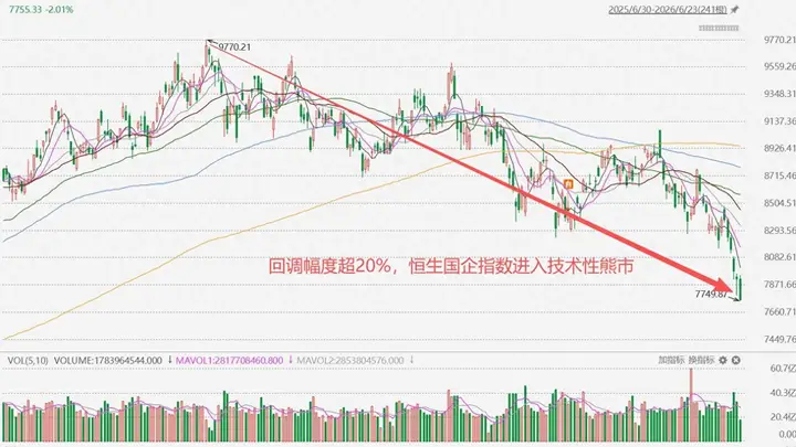 香港恒生国企指数回调超20%，跌入技术性熊市