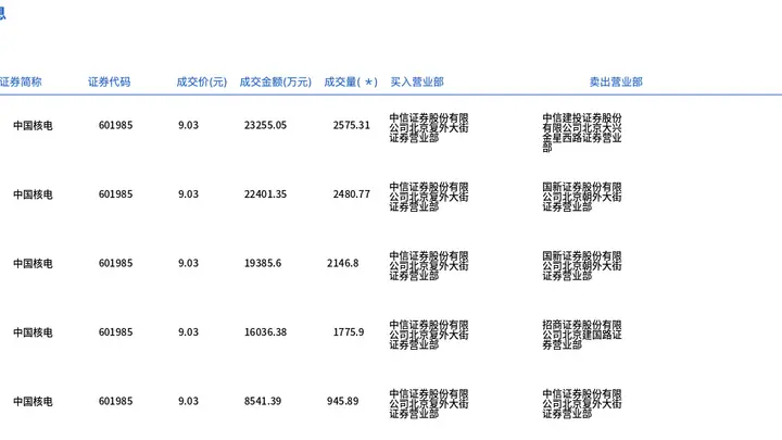 中国核电今日大宗交易平价成交9924.67万股,成交额8.96亿元