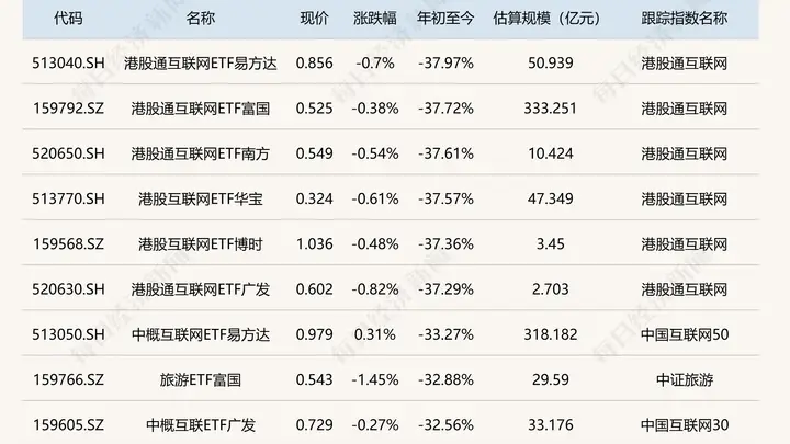 ETF今日收评 | 三只半导体相关ETF上半年大涨逾170%
