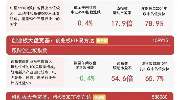 大金融、化工板块早盘走强,A500ETF易方达(159361)紧密跟踪相关指数