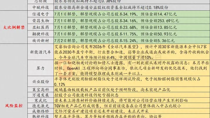 7月1日投资避雷针:3连板人气股提示风险 电子级酚醛树脂销售规模仅占0.12%