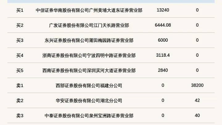 新三板基础层公司众信科技登龙虎榜：当日价格振幅达到55.00%
