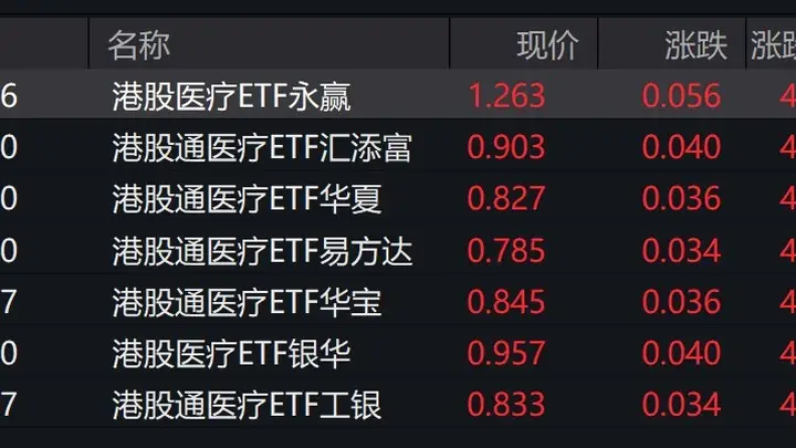 港股医疗概念股走强，相关ETF涨超4%