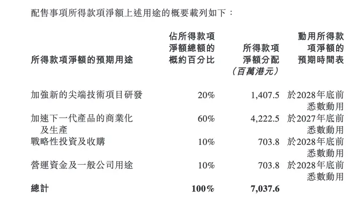 壁仞科技配售1.53亿股新H股 六成募资拟用于下一代GPGPU生产放量