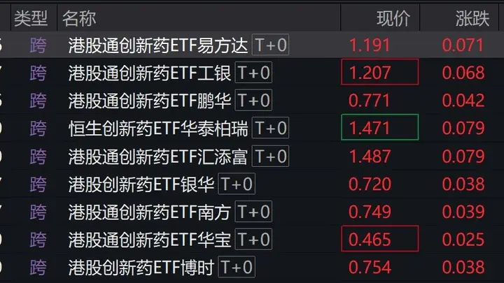 港股创新药概念股走强,港股通创新药相关ETF涨超5%
