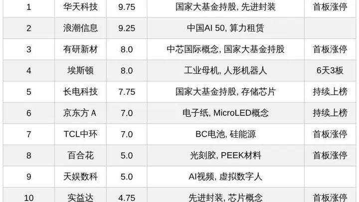 今日十大热股:华天科技9.75热度领衔,埃斯顿6天3板吸睛,浪潮信息业绩预告大超预期上榜