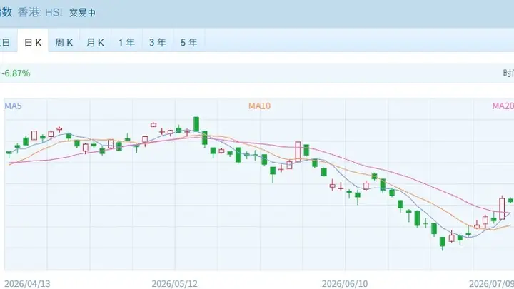 港股速报 | 恒指微跌科技股回暖,油气领涨有色保险疲软