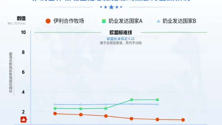 中国生鲜乳菌落总数水平领跑全球,伊利实现划时代的进步