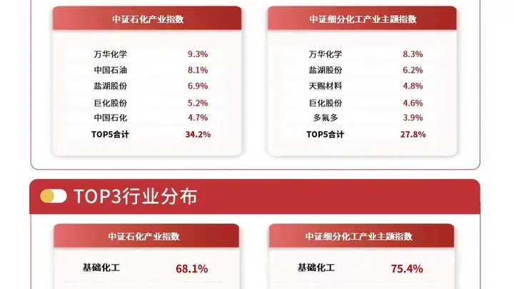 机构指出高油价预期将延续,化工行业ETF易方达(516570)标的指数涨1%