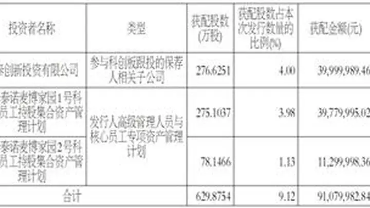 珠海泰诺麦博制药股份有限公司首次公开发行股票并在科创板上市网下初步配售结果及网上中签结果公告
