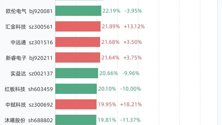 7月15日换手率排行：万邦医药以54.06%居首，紧随其后的是C托伦斯、科莱瑞迪、通源石油
