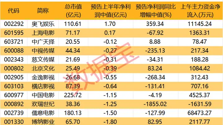 突然爆发!影视股,早盘大涨!龙头获超6.8亿资金抢筹