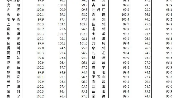 6月70城房价出炉!一线城市新房、二手房价格环比双涨
