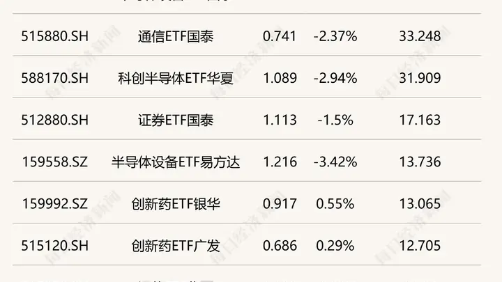 行业ETF风向标丨多只芯片、半导体ETF早盘成交额超30亿元,互联网相关ETF集体涨超3%