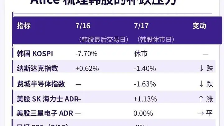 韩国股市失守关键防线,本周三大变量决定全球风险资产走向