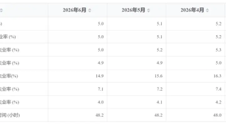 6月16-24岁劳动力失业率连续三个月下降至14.9%