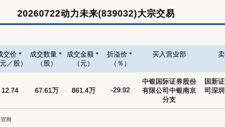 动力未来创新层大宗交易折价29.92% 成交额861.4万元