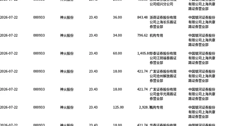神火股份大宗交易折价6.28% 成交670万股涉及1.57亿元