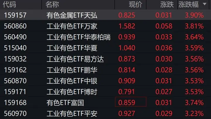 工业有色ETF涨超3% 有色板块个股活跃
