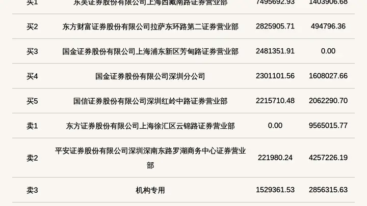 龙鑫智能北交所龙虎榜:机构席位卖出285.63万 amid 换手率达30.70%
