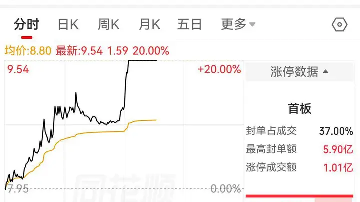 双杰电气午后20cm涨停遭索赔疑云