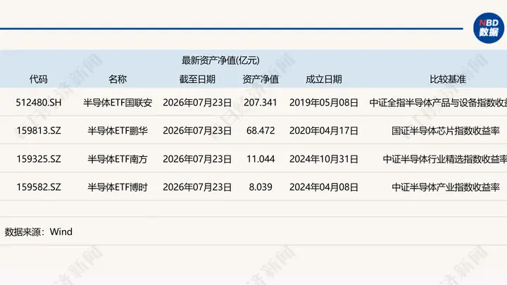 4只半导体主题ETF跟踪指数大不同 规模差距悬殊凸显行业配置看点