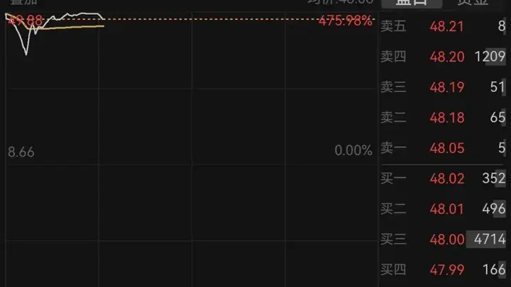 长鑫科技上市首日成交额破千亿刷A股纪录 市值登顶成A股第一大公司