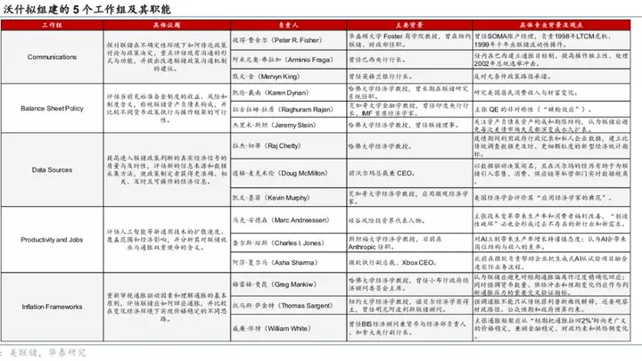 华泰证券最新预测：美联储7月加息概率超50%，9月前加息基本确定