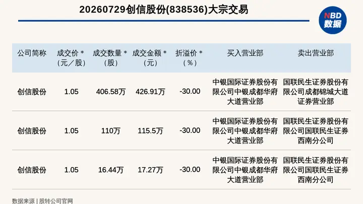 2026年7月29日新三板创新层创信股份大宗交易亮眼，三笔总成交额超550万元，最高单笔折价30%