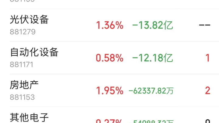 主力资金跟踪|元件获18.92亿元主力净流入,IT 服务半导体遭资金小幅兑现