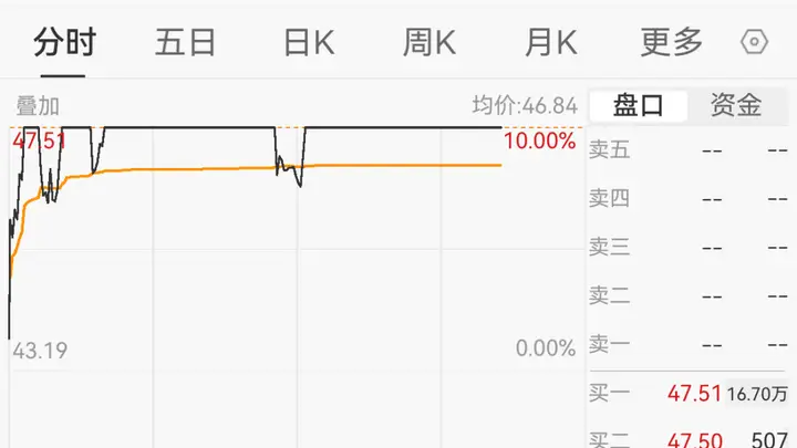 3天内两度涨停 MLCC龙头风华高科市值达550亿 高端产品占比提升订单充裕