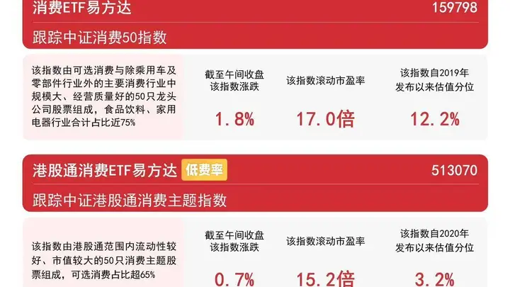 政策加持消费赛道,大消费板块延续走强,消费ETF易方达(159798)涨近2%