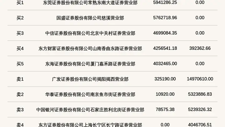 北交所新芝生物登龙虎榜,当日涨30%成交额1.46亿机构席位卖出超348万