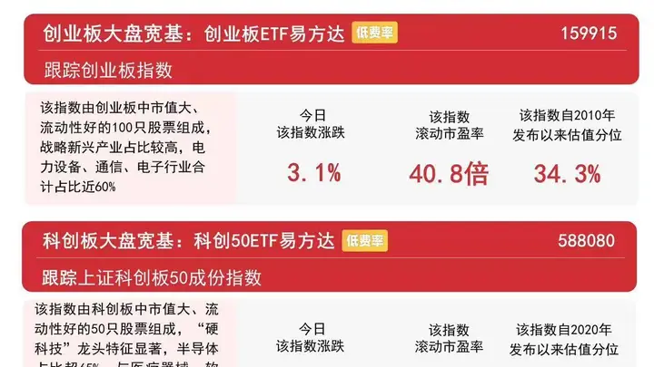 7月31日A股全线升温成交额破2.5万亿 多指数大涨易方达沪深300ETF获连续14日百亿级加仓