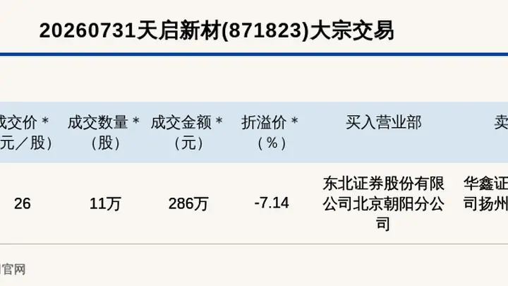2026年7月31日新三板天启新材286万元大宗交易折价成交，交易双方营业部信息明确