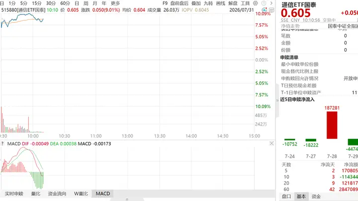 通信ETF国泰（515880）涨停，北美科技巨头资本开支增长验证AI产业景气