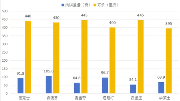 15元预算实测6大快餐品牌汉堡 最大净重差60克凸显汉堡盛典核心看点