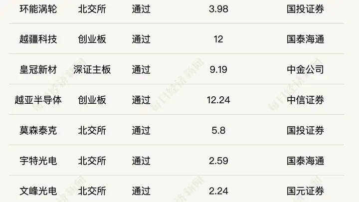 7月北交所IPO延续快节奏,港交所递表数创去年9月以来新低且港股新股上市首日破发率超四成,IPO市场分化特征显著