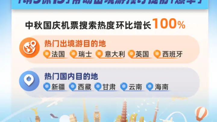 2026中秋国庆超长出行窗口开启 免签政策加持出境游及国内长线游热度飙升