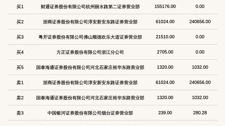 新三板创新层紫光通信登龙虎榜 7月29日至8月4日累计涨幅超120%成市场焦点