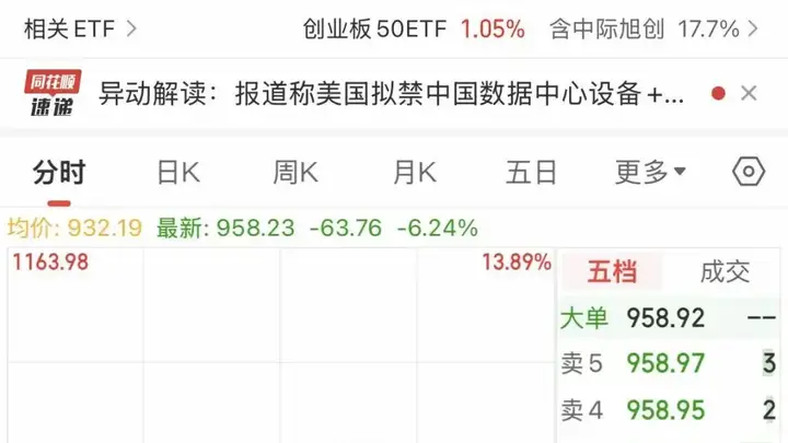 中际旭创单日成交额破617亿创历史新高，低开后跌幅收窄至6.24%