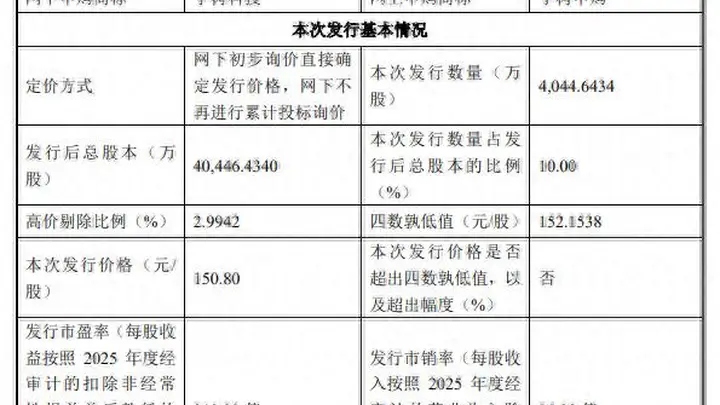 宇树科技科创板首发下周四开启申购 219倍发行市盈率引关注