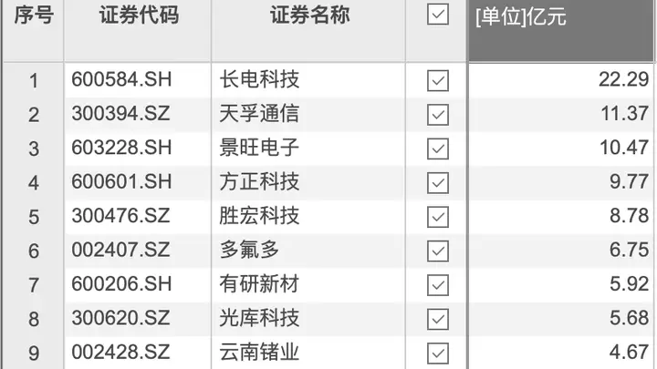 8月6日长电科技获超22亿元资金净流入,居当日个股资金净流入榜首位