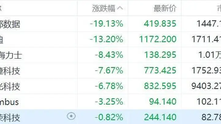 美股存储板块全线走低 西部数据、闪迪暴跌超19%、13% 存储行业整体遇冷