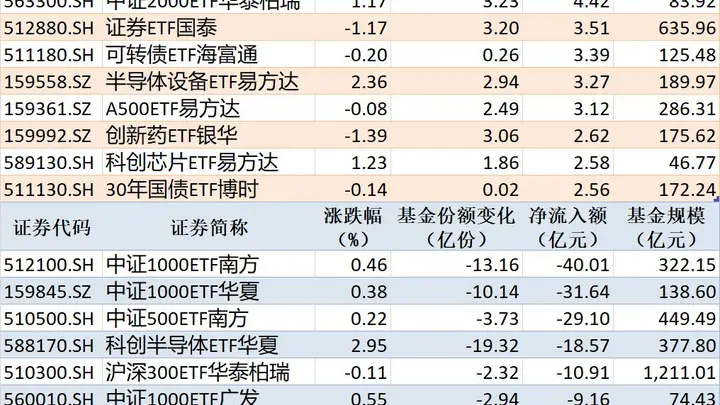 8月6日ETF资金流向分化:黄金ETF净流入超17亿元领涨,中证1000ETF净流出超71亿元拖累中小盘