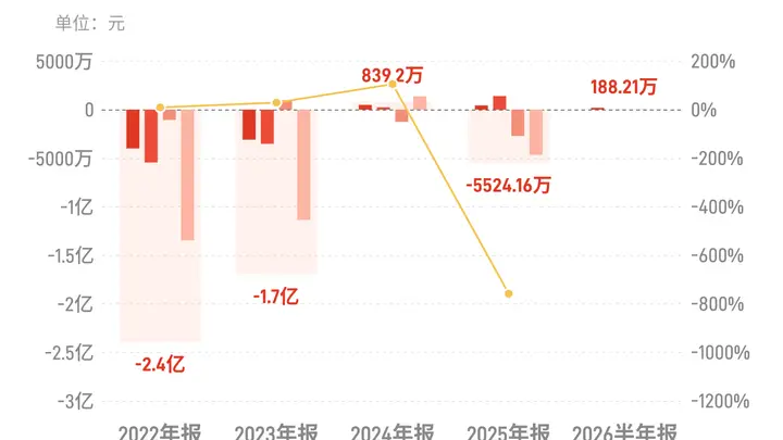 安凯客车：上半年归母净利润188.21万元，同比下降89.77%